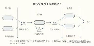 不懂庫存控制，供應(yīng)鏈管理計(jì)劃何以談高水平