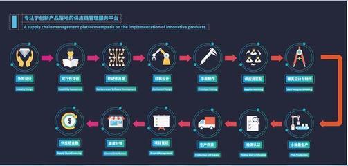 創(chuàng)造卓越產(chǎn)品 設(shè)計(jì)、研發(fā)與供應(yīng)鏈管理的黃金三角